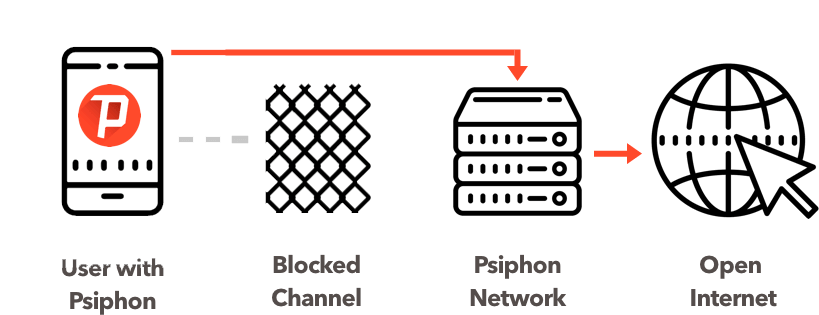 Изображение диаграммы прохождения трафика через Psiphon