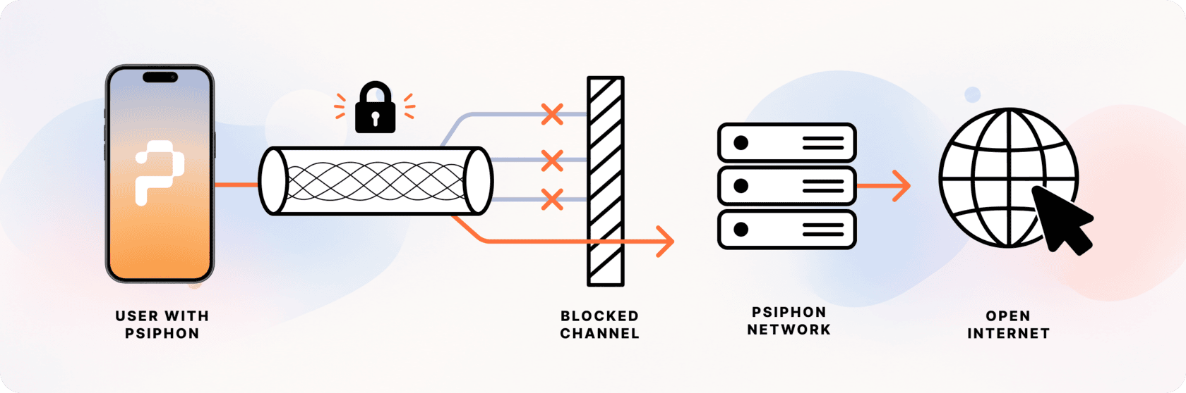 Diagrama do tráfego do Psiphon: o tráfego criptografado flui de um dispositivo através de múltiplos caminhos de protocolo; um censor bloqueia um caminho, e o Psiphon se conecta por outro.